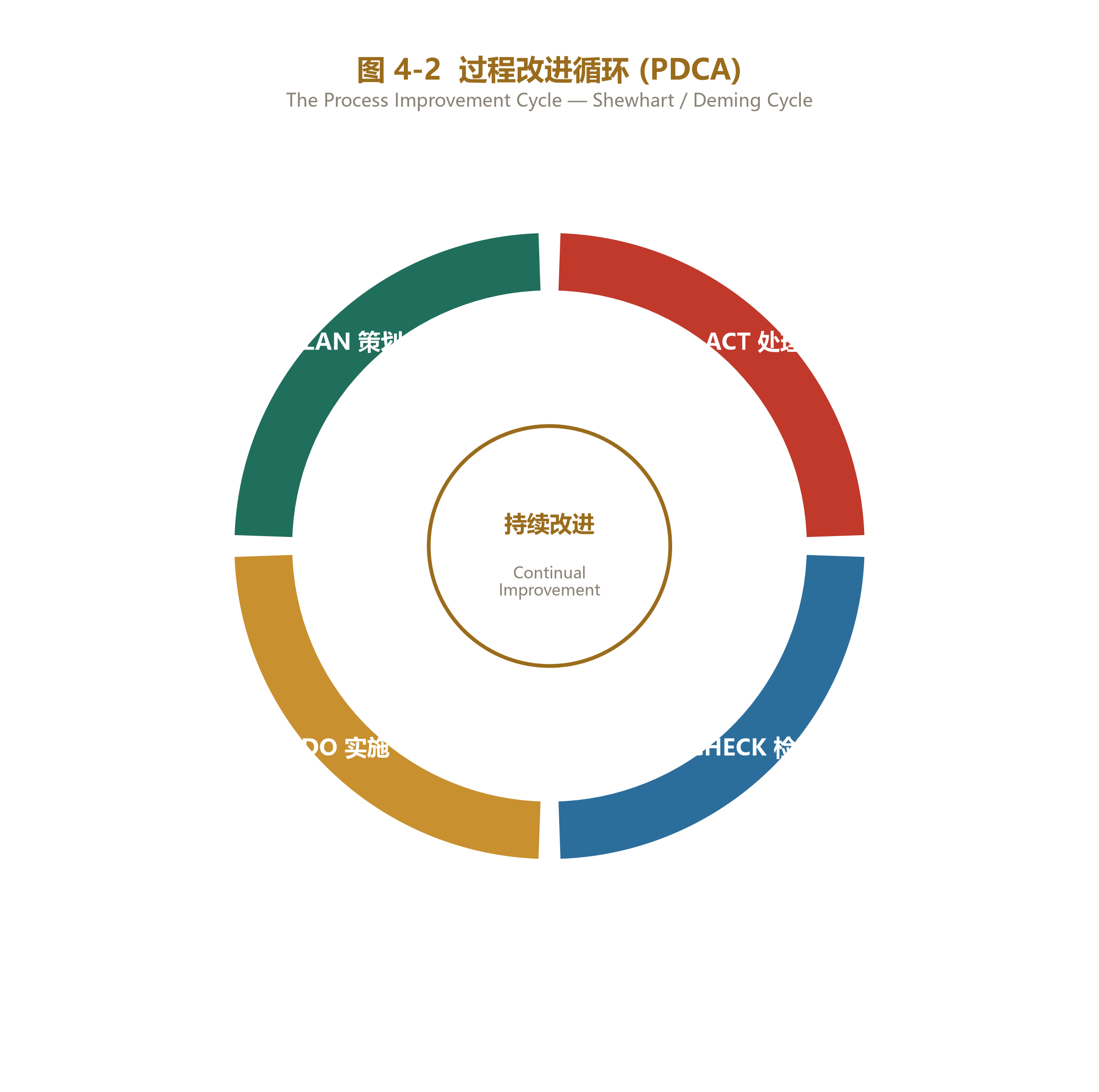 Figure 4-2: PDCA改进循环